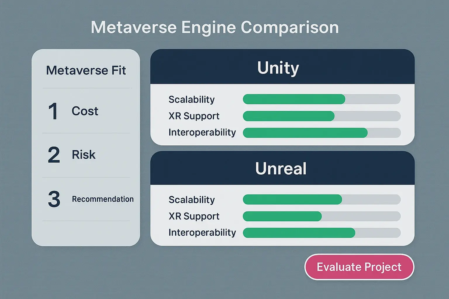 Side-by-side comparison of game engines tailored for metaverse projects — instantly see which engine best balances scalability, XR support, and cross-world interoperability.