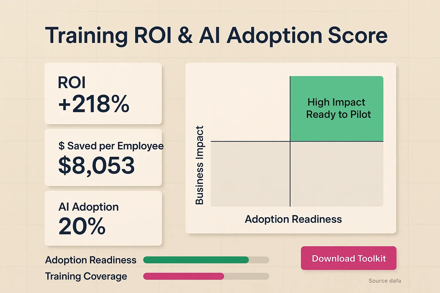A decision dashboard summarizing key metrics: Training ROI (218% higher income), AI Adoption Readiness (High), and a clear 'Recommendation' to greenlight a targeted training pilot in AI and Unreal Engine 5.