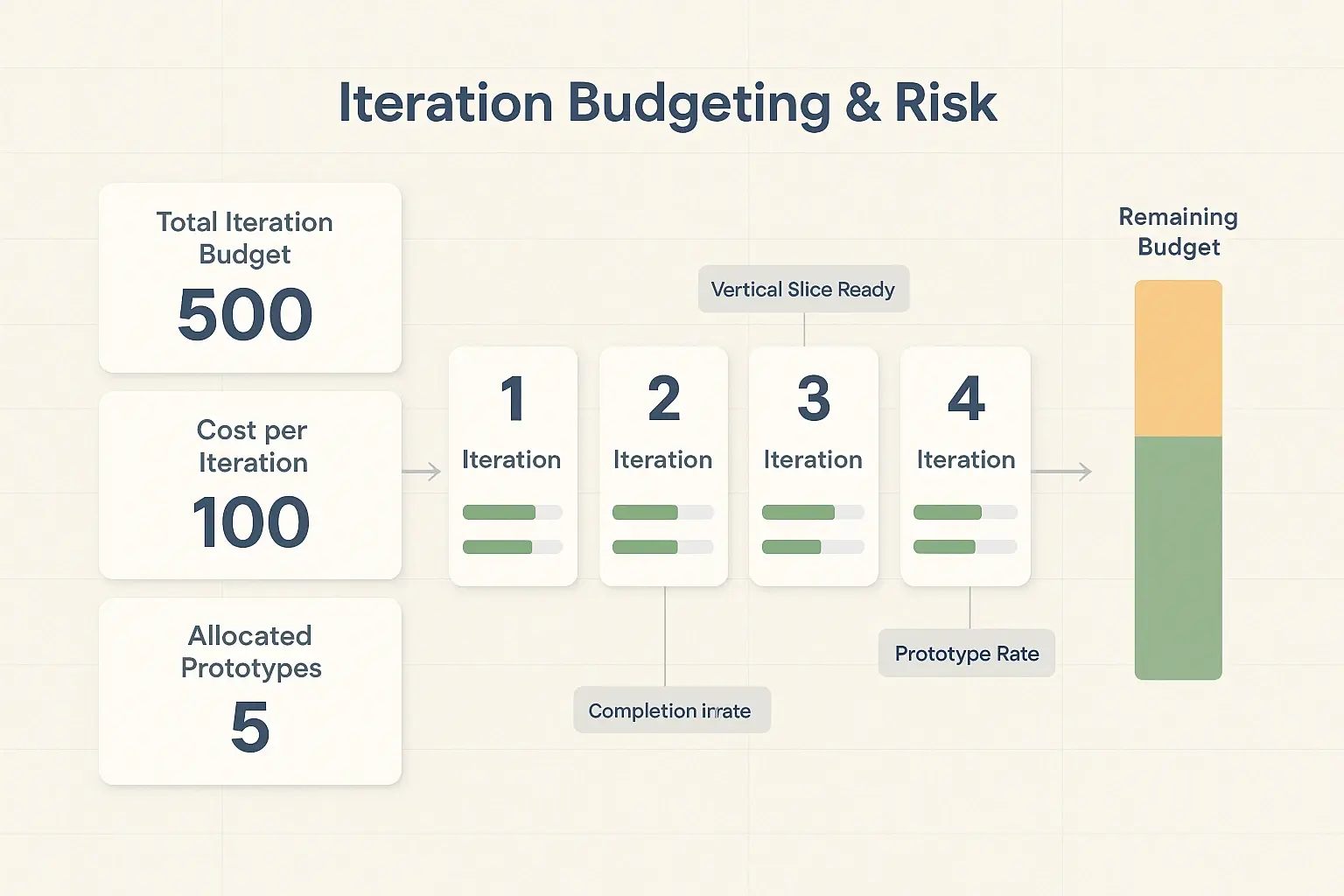 Visualize iteration costs, progress, and risk buffers to make objective decisions on prototype cadence and scope control.