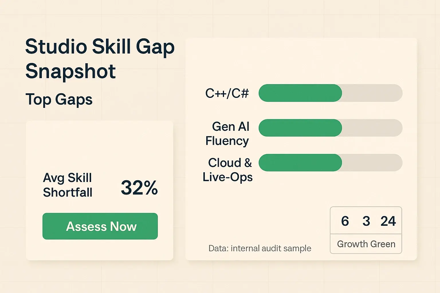 A skill-gap snapshot showing a bar chart of top technical shortfalls in areas like AI/ML, Unreal Engine 5, and Cloud Architecture, with a clear call-to-action button that says 'Prioritize Your Training Pilot'.