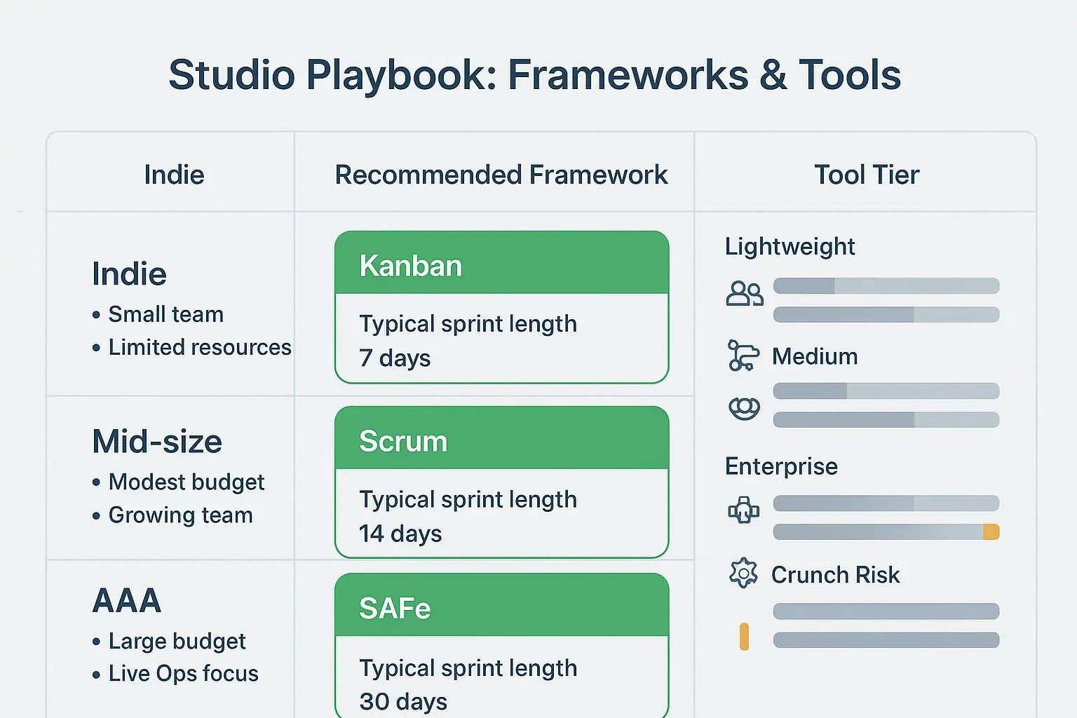 A concise playbook matching studio size to frameworks, sprint cadence, and tooling tiers to simplify agile decisions for producers and leads.