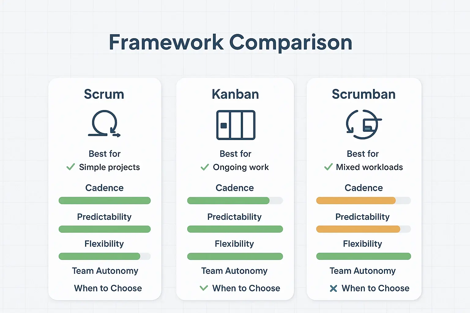 Side-by-side comparison of Scrum, Kanban, and Scrumban highlighting when each framework fits different game-production stages and trade-offs.