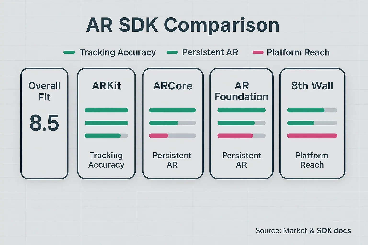 Side-by-side SDK comparison to help dev teams choose the right toolkit—visualizes tracking, persistence, and platform reach for ARKit, ARCore, AR Foundation, and 8th Wall.