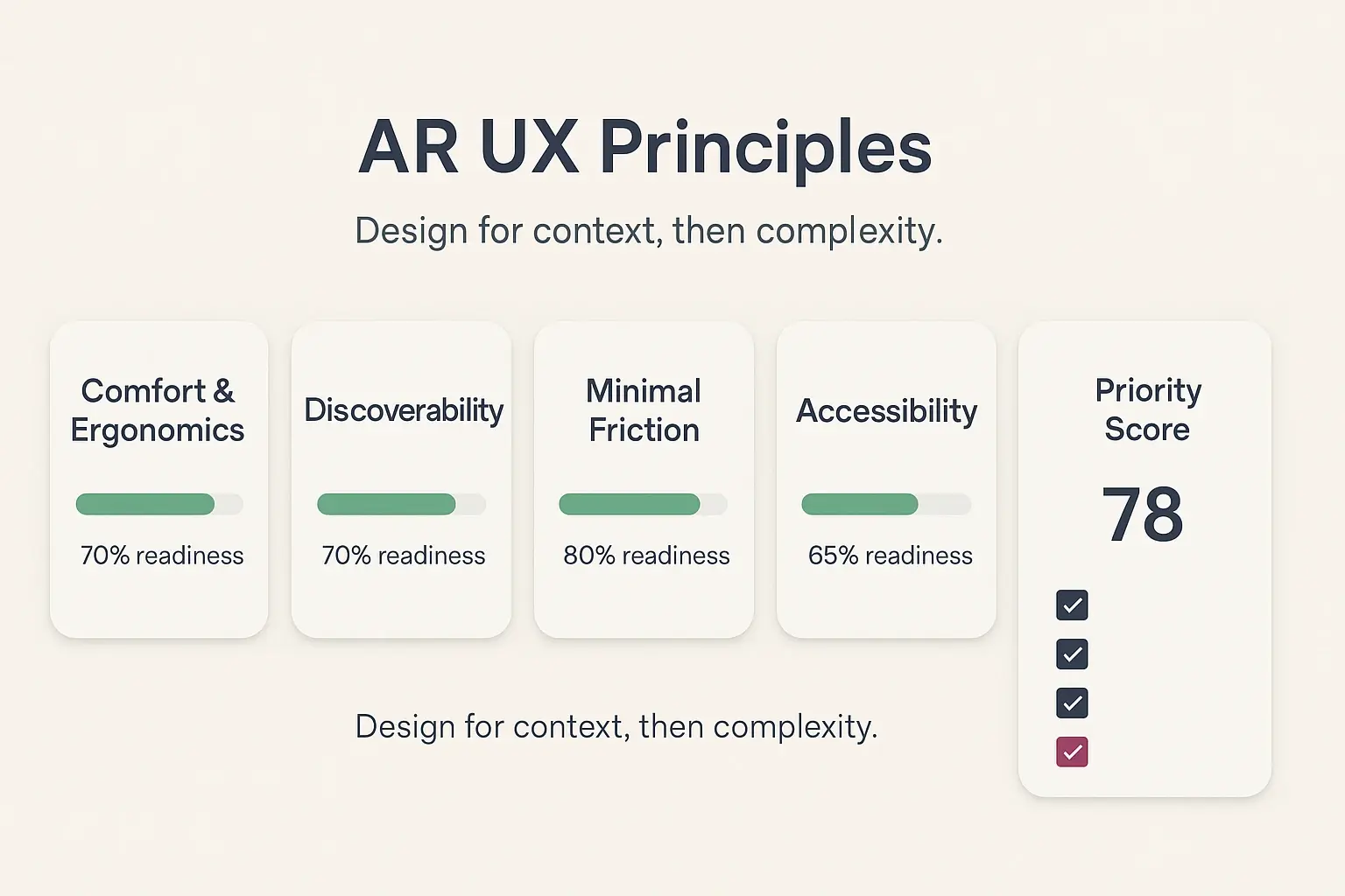A compact UX checklist that helps product teams evaluate readiness across comfort, discoverability,accessibility, and social design—ready for implementation reviews.