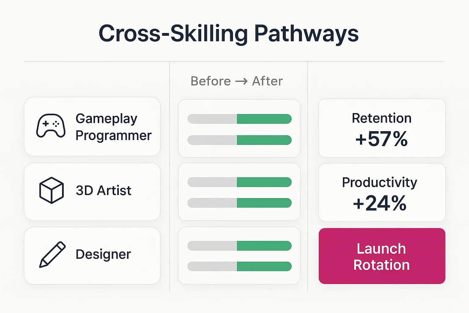 A side-by-side comparison. Left side shows 'Before Cross-Skilling' with siloed competencies. Right side shows 'After Cross-Skilling' with overlapping competencies and improved studio outcomes like 'Reduced Bottlenecks' and 'Increased Innovation'.